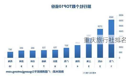 重庆旅行社排名