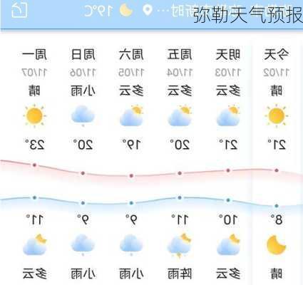 弥勒天气预报