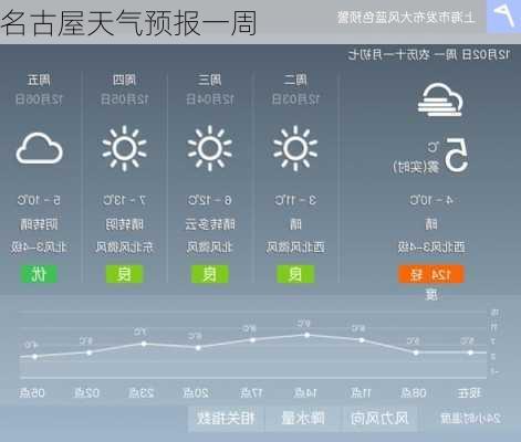 名古屋天气预报一周