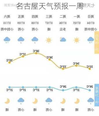 名古屋天气预报一周