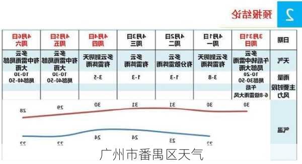 广州市番禺区天气