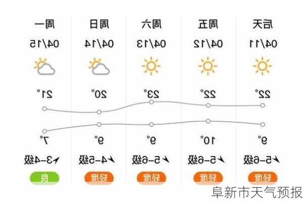 阜新市天气预报