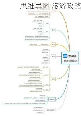 思维导图 旅游攻略