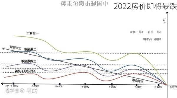 2022房价即将暴跌