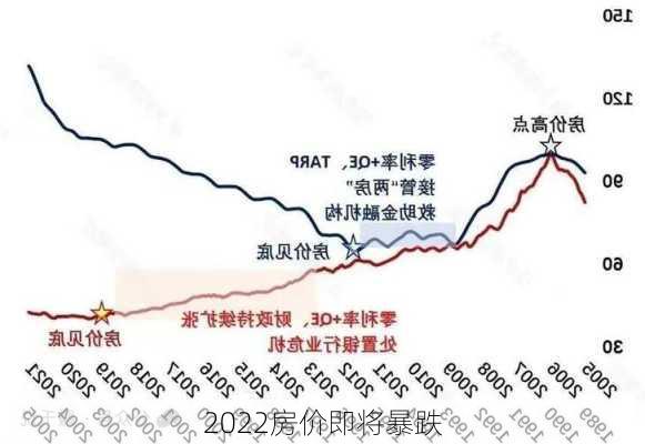 2022房价即将暴跌