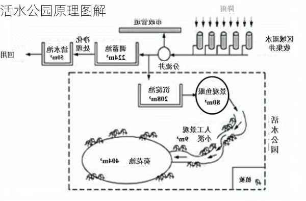 活水公园原理图解