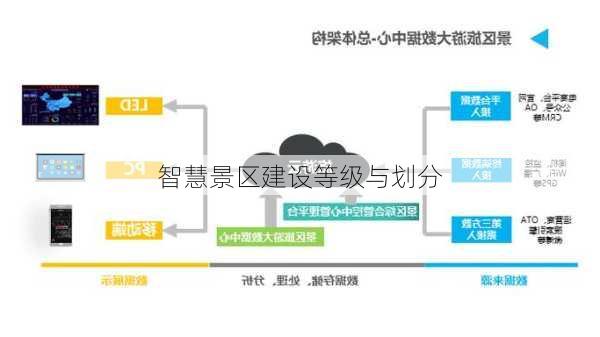 智慧景区建设等级与划分