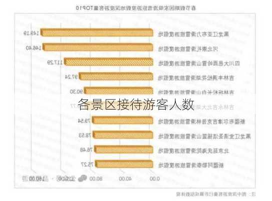 各景区接待游客人数