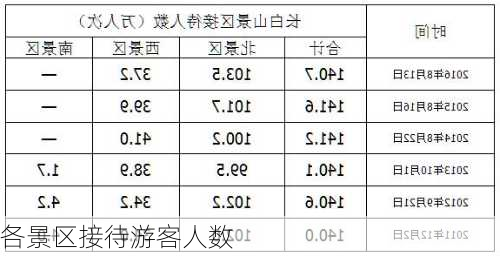 各景区接待游客人数