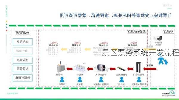 景区票务系统开发流程