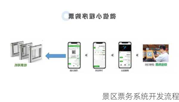 景区票务系统开发流程