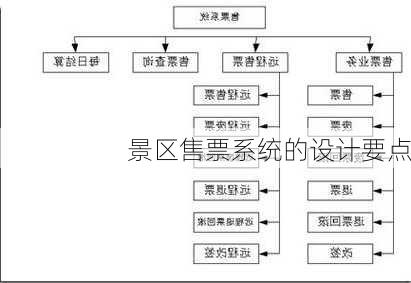 景区售票系统的设计要点