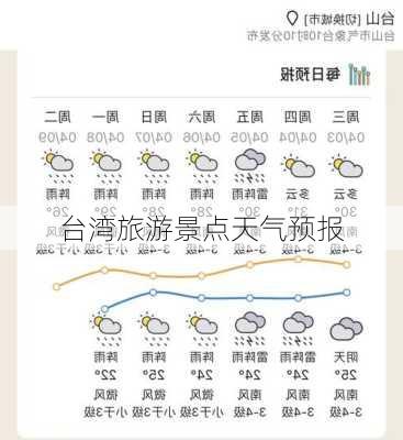 台湾旅游景点天气预报