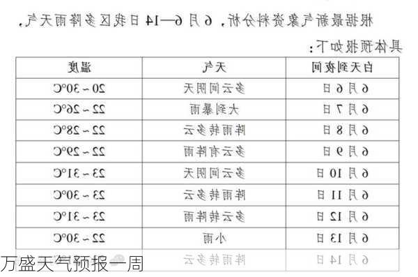 万盛天气预报一周